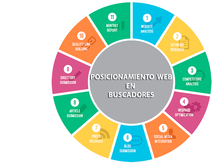 posicionamiento web